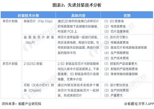 2024年中國半導(dǎo)體先進(jìn)封裝行業(yè)技術(shù)發(fā)展情況分析 工藝、材料與設(shè)備共同突破引領(lǐng)進(jìn)出口業(yè)務(wù)新格局