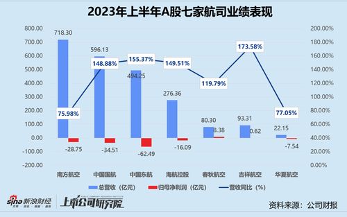 民航半年報(bào) 三大航司減虧超370億，國際貨運(yùn)業(yè)務(wù)表現(xiàn)不及預(yù)期