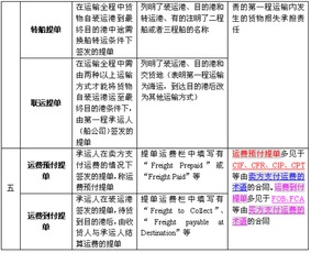大數(shù)據(jù)服務賦能下的進出口業(yè)務單證管理 2012年報關員考試基礎階段講義之現(xiàn)代視角